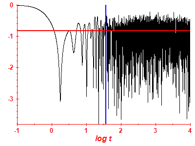 Survival probability log